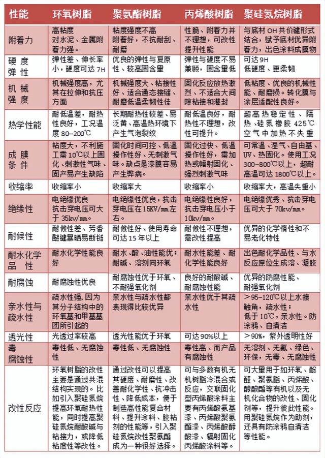 从环氧、聚氨脂、丙烯酸到硅氮树脂性能，看国产汽车涂料性能升级