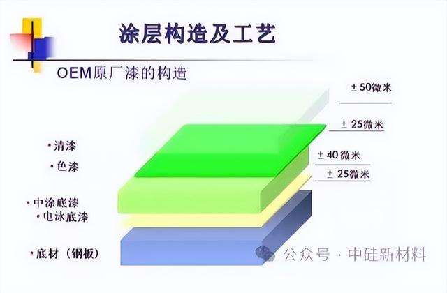 从环氧、聚氨脂、丙烯酸到硅氮树脂性能，看国产汽车涂料性能升级