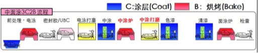 从环氧、聚氨脂、丙烯酸到硅氮树脂性能，看国产汽车涂料性能升级