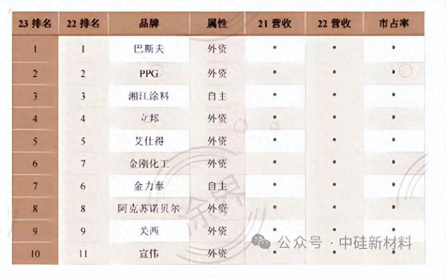 从环氧、聚氨脂、丙烯酸到硅氮树脂性能，看国产汽车涂料性能升级