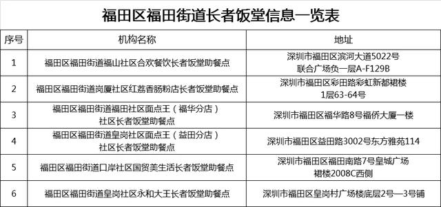 福田新增6家“长者饭堂”，两类老人可获餐补！有在你家附近的吗？