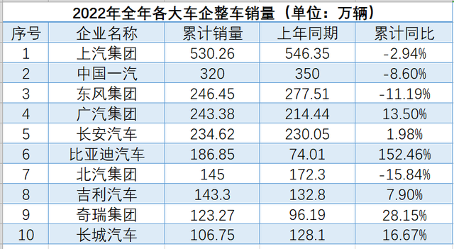 2022年十大车企集团销量盘点：比亚迪、奇瑞丰收，东风、北汽垫底