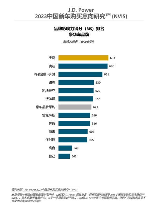 2023年中国汽车品牌影响力排名 比亚迪宝马分列第一