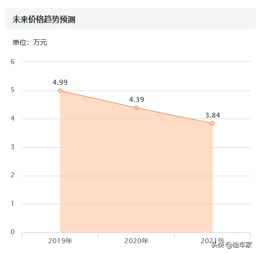 大众速腾车主不后悔，七年才贬值10万，网友：断轴车开着心慌