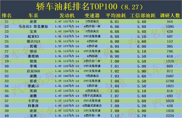 哪些车比较省油？最新轿车油耗TOP100公布，速腾、轩逸低于7个油