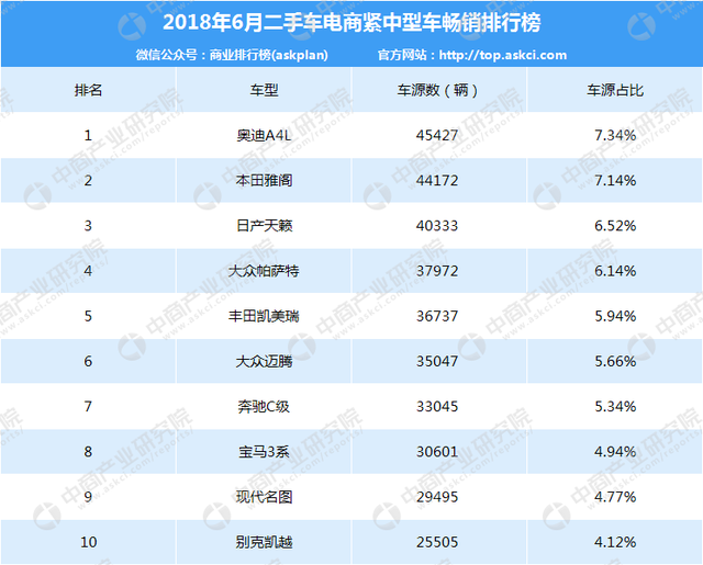 2018年6月二手车电商紧中型车畅销排行榜