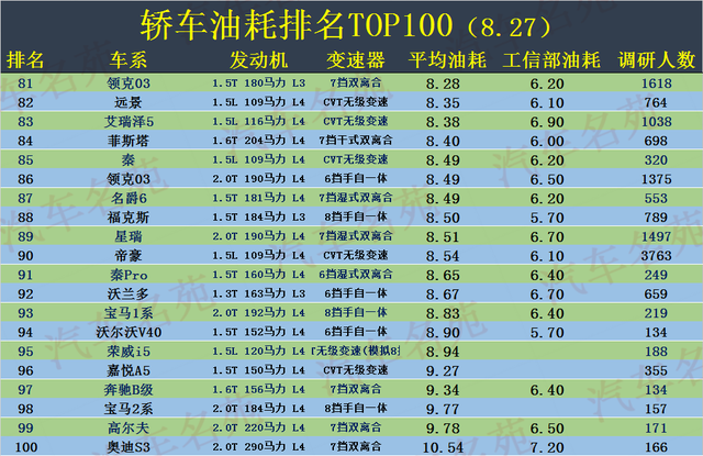 哪些车比较省油？最新轿车油耗TOP100公布，速腾、轩逸低于7个油