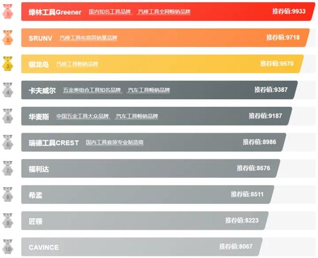 汽车维修工具十大品牌排行榜 汽修工具什么牌子质量好