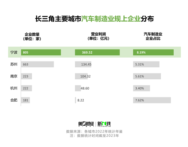 另辟蹊径突围新能源赛道，宁波“再造一个汽车产业”｜“20年•20城”一线调研