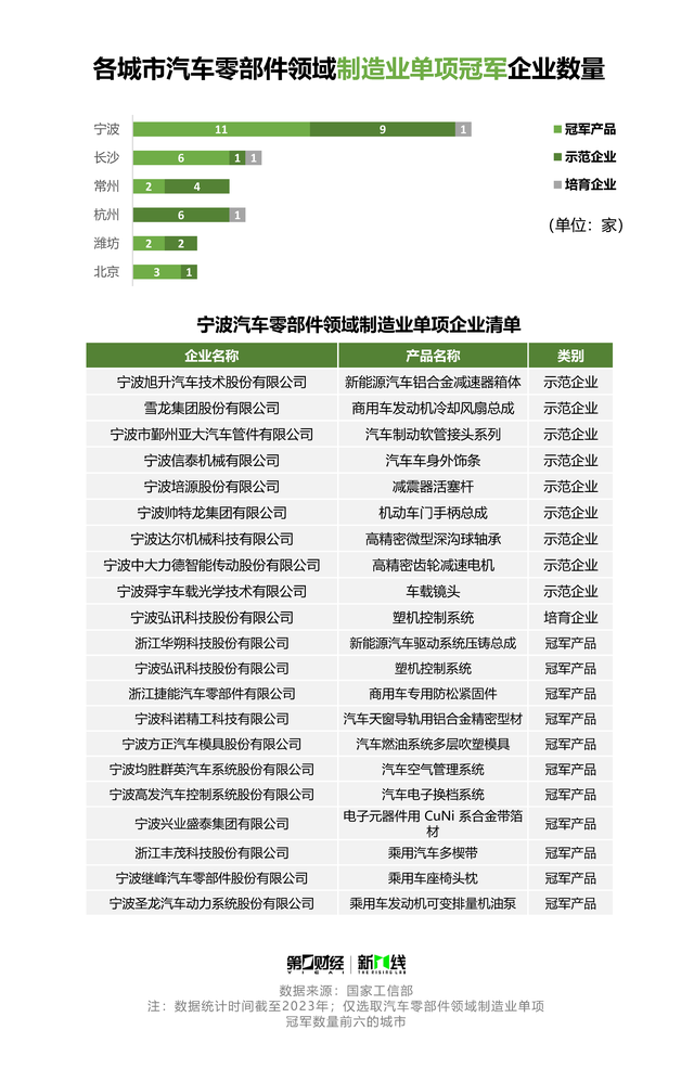 另辟蹊径突围新能源赛道，宁波“再造一个汽车产业”｜“20年•20城”一线调研