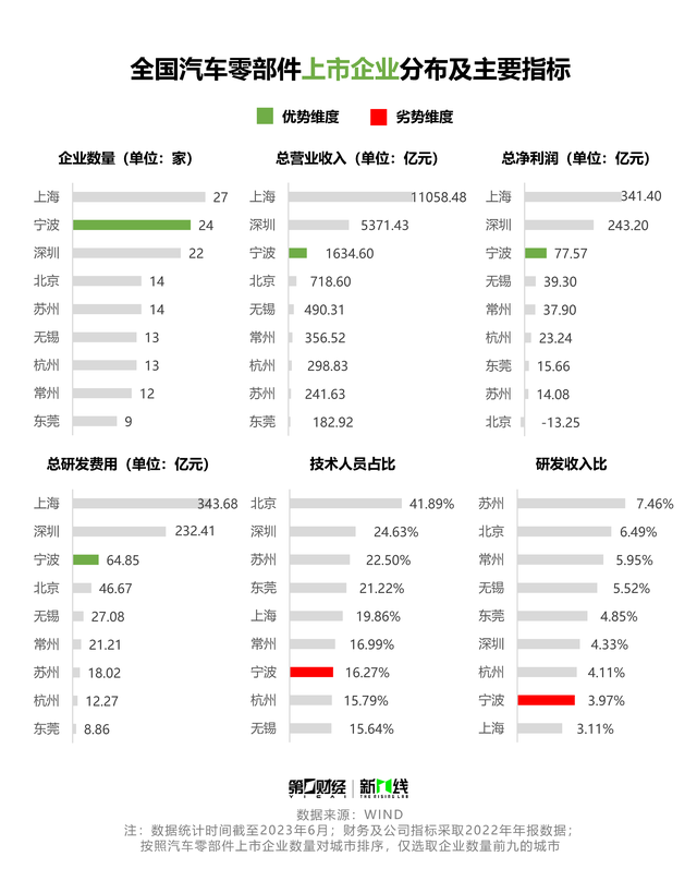 另辟蹊径突围新能源赛道，宁波“再造一个汽车产业”｜“20年•20城”一线调研