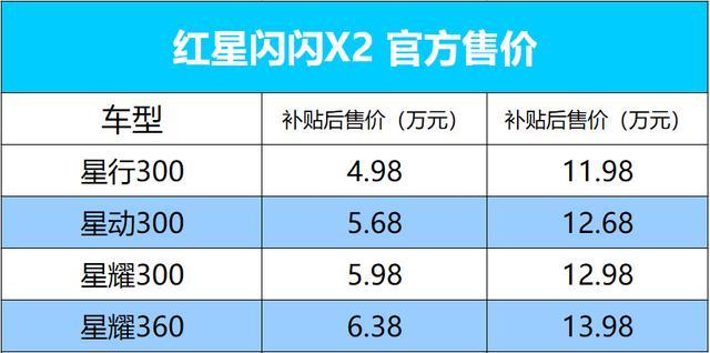 红星汽车发布微型电动SUV“闪闪X2”，补贴后4.98万元起售｜钛快讯