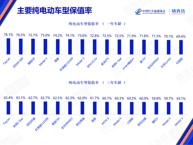 自主品牌集体下滑！最新汽车保值率榜单公布