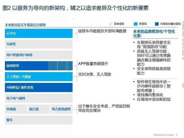 汽车软件和电子架构未来将如何发展？