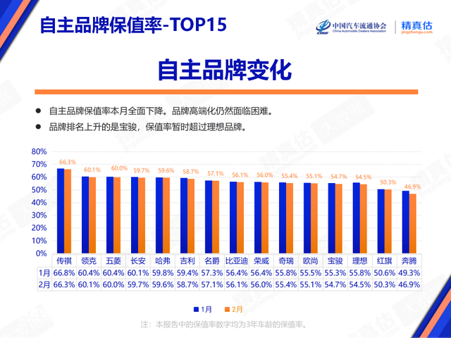 自主品牌集体下滑！最新汽车保值率榜单公布