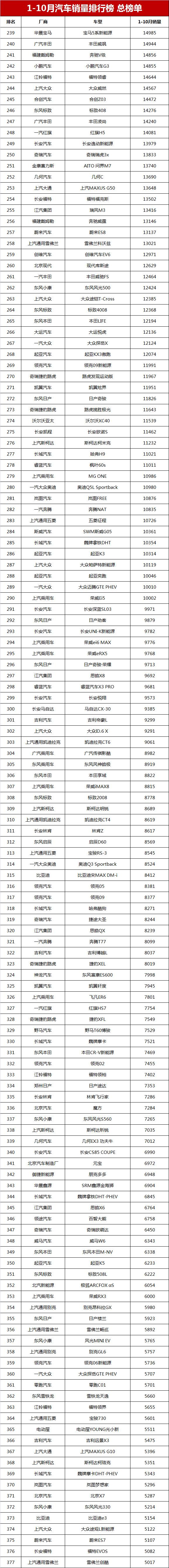 1-10月汽车销量排行榜总榜单，轩逸领先，比亚迪宋和秦排第几？