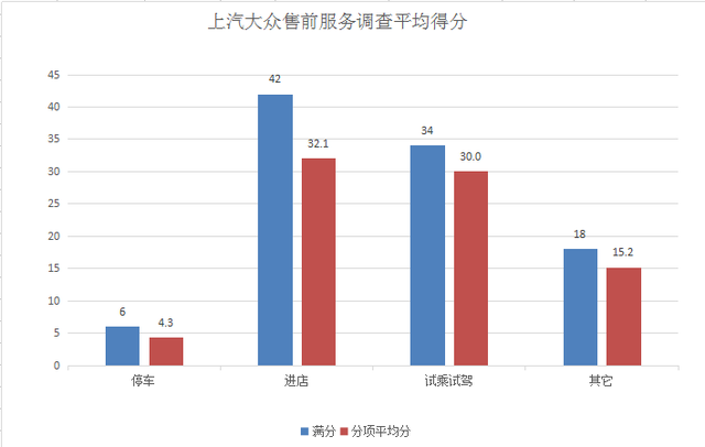 汽车销量大不代表售前服务佳，上汽大众该“管管”经销商了