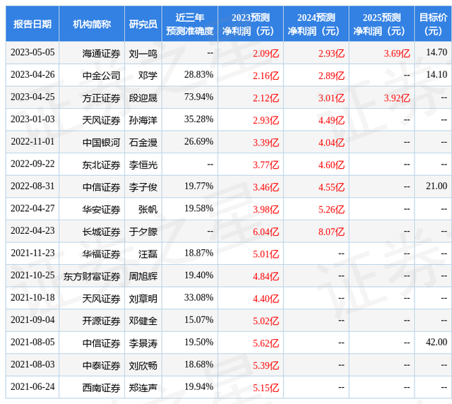 天风证券：给予阿尔特买入评级，目标价位19.1元