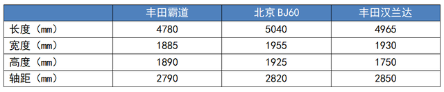 三款热门“硬汉级”SUV，谁才是真正的“家玩兼得”?