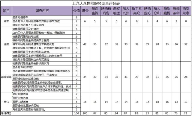 汽车销量大不代表售前服务佳，上汽大众该“管管”经销商了