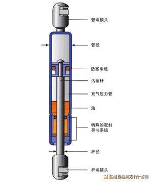 什么是气弹簧，气弹簧的原理及应用介绍