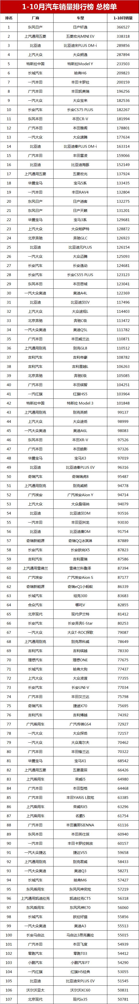 1-10月汽车销量排行榜总榜单，轩逸领先，比亚迪宋和秦排第几？