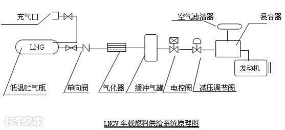 深扒LNG发动机的工作原理后，我总算知道为什么大力推广LNG车了