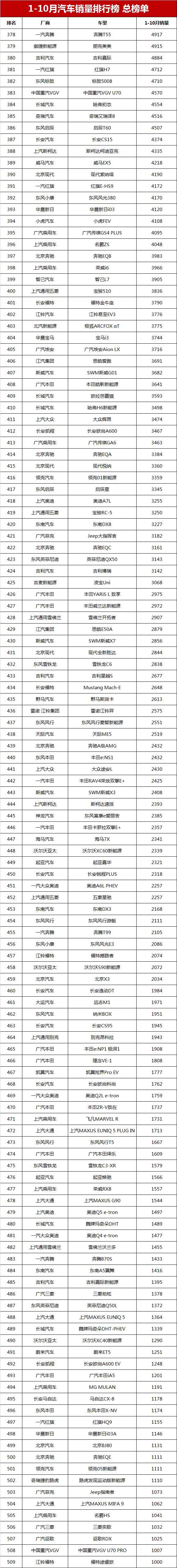 1-10月汽车销量排行榜总榜单，轩逸领先，比亚迪宋和秦排第几？