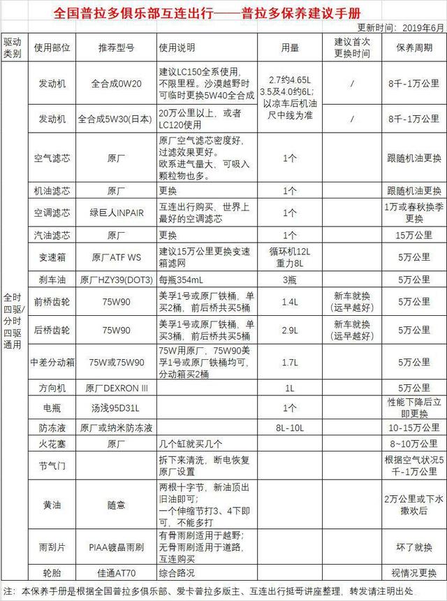 丰田就是省钱啊！普拉多八万公里大保养记录