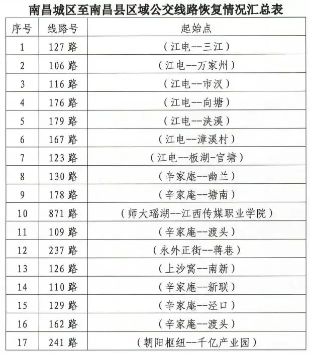 江西最新疫情情况发布｜南昌又一批公交恢复！速转！