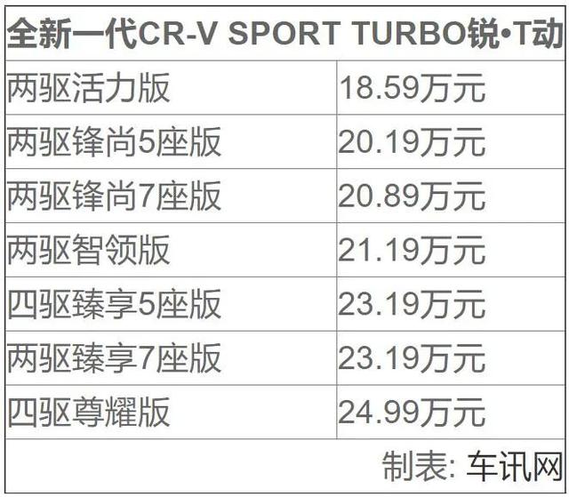 东风本田全新一代CR-V上市，售价18.59万元-24.99万元