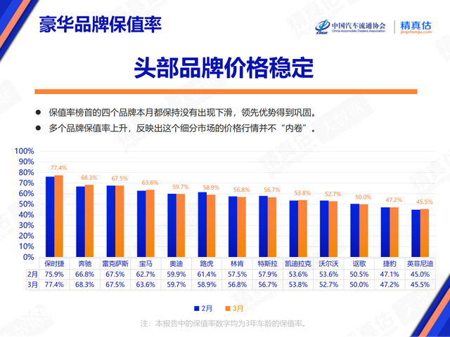 汽车保值率排名出炉！