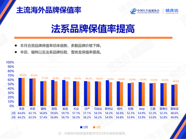 汽车保值率排名出炉！