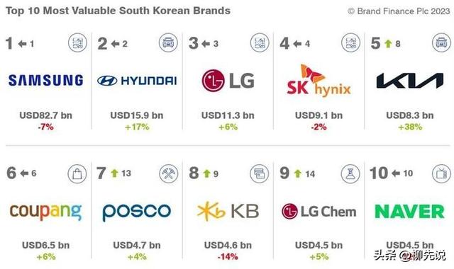 韩国第一大品牌揭晓：价值超过5900亿元！LG排第3，起亚排第5