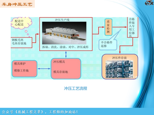 汽车工艺制造基础-车身冲压工艺（PPT）