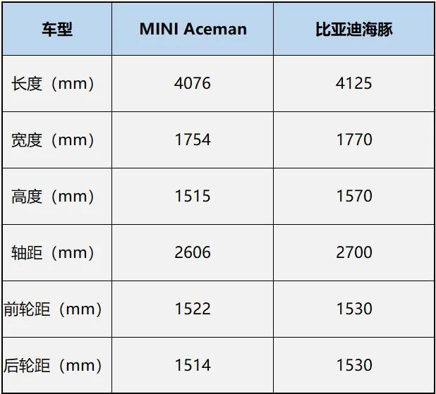 纯电MINI将亮相北京车展：smart做不到的，它能实现吗？