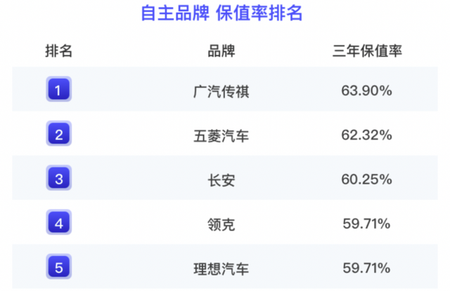 2023上半年汽车保值率报告发布：新能源保值率提升，自主品牌组团上榜