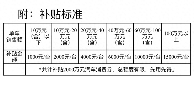 朝阳区再发两千万元汽车消费券，车价40万以内补贴四千元