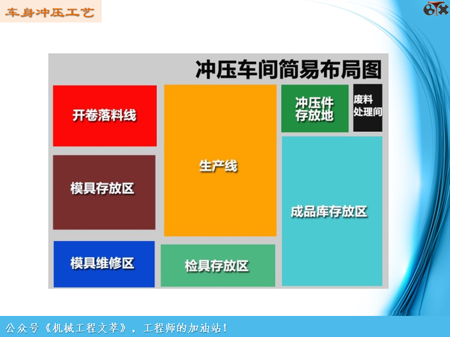 汽车工艺制造基础-车身冲压工艺（PPT）