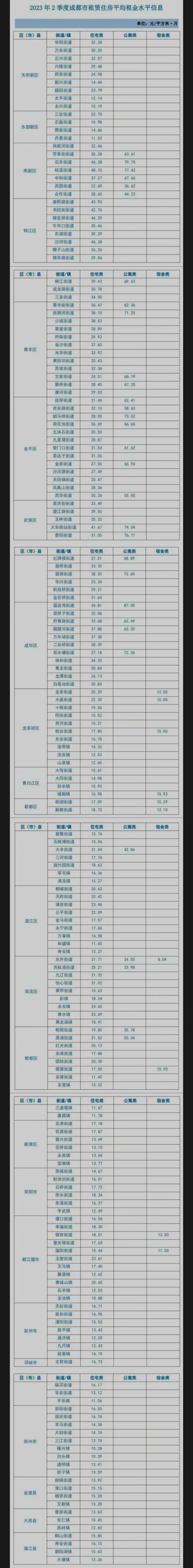 成都各区域最新租金公布，哪里租房最巴适？速看→