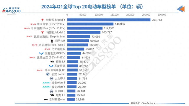 一季度全球Top 20电动汽车榜单：中国占16席，外国车仅4款