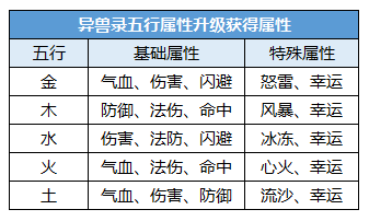 异兽录优先升级哪个？这篇《梦幻西游网页版》兽灵系统盘点告诉你