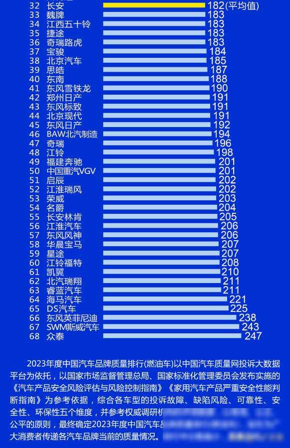 真惨，2023年度汽车品牌质量排行，本田第1，奇瑞第47，星