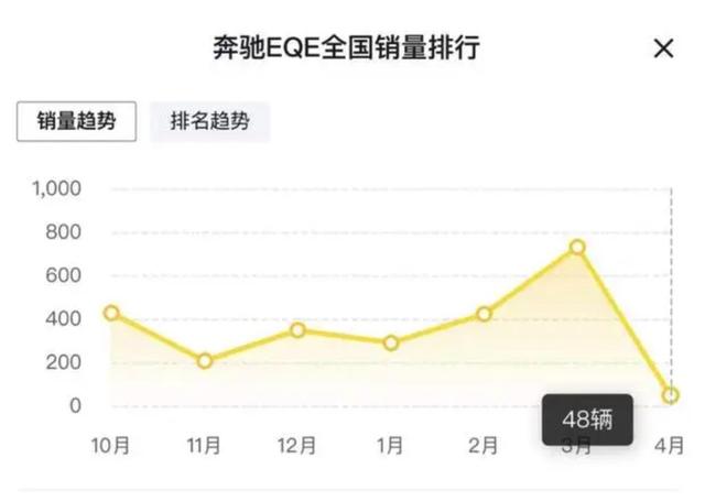 EQE纯电SUV自降身价 奔驰EQ硬起来了？答案或许和你想的不同