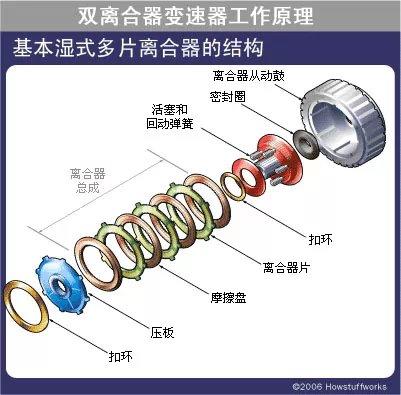 「科普」双离合器变速器工作原理