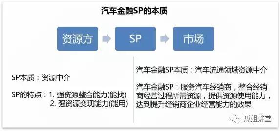 小李总和你谈谈新时代的汽车金融SP