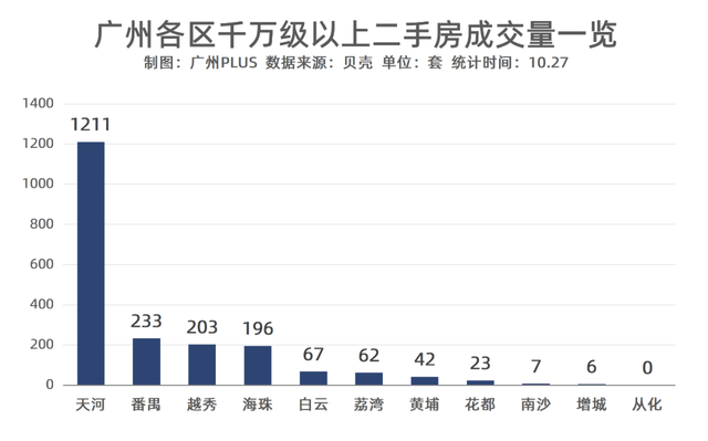 跑赢越秀、海珠！番禺千万级二手，杀出了一条血路！