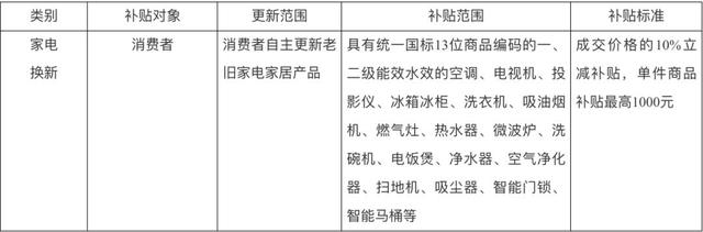 汽车、家电、家装以旧换新方案出炉！