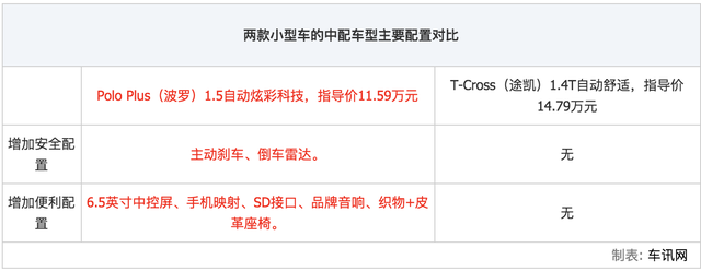 十万出头预算买大众 到底是选Polo Plus还是T-Cross？多维度对比