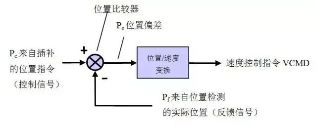 数控机床的三环控制中，控制系统中的快速响应性怎么样呢？